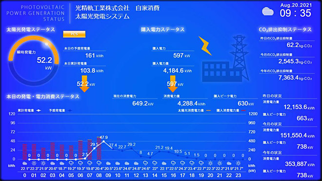 写真：発電状況のモニター画面